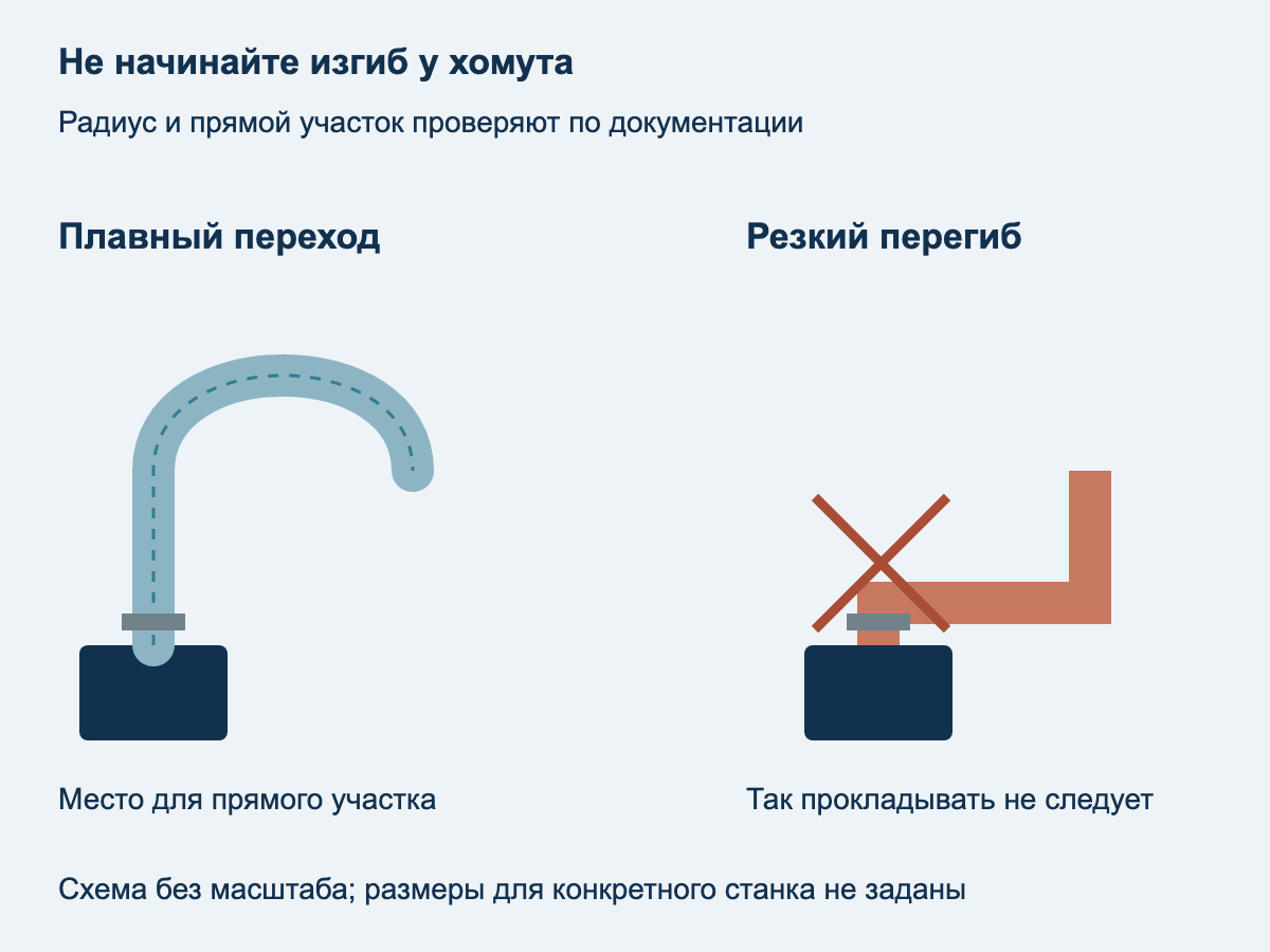 Сравнение плавного изгиба после прямого участка у патрубка и резкого перегиба непосредственно за креплением
