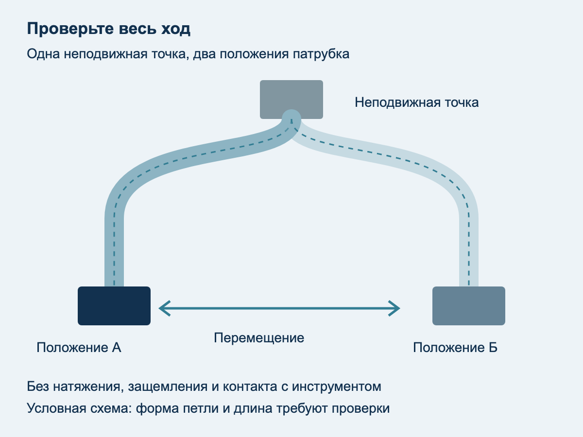 Два положения подвижного патрубка относительно неподвижной точки: свободный изгиб рукава сохраняется при перемещении