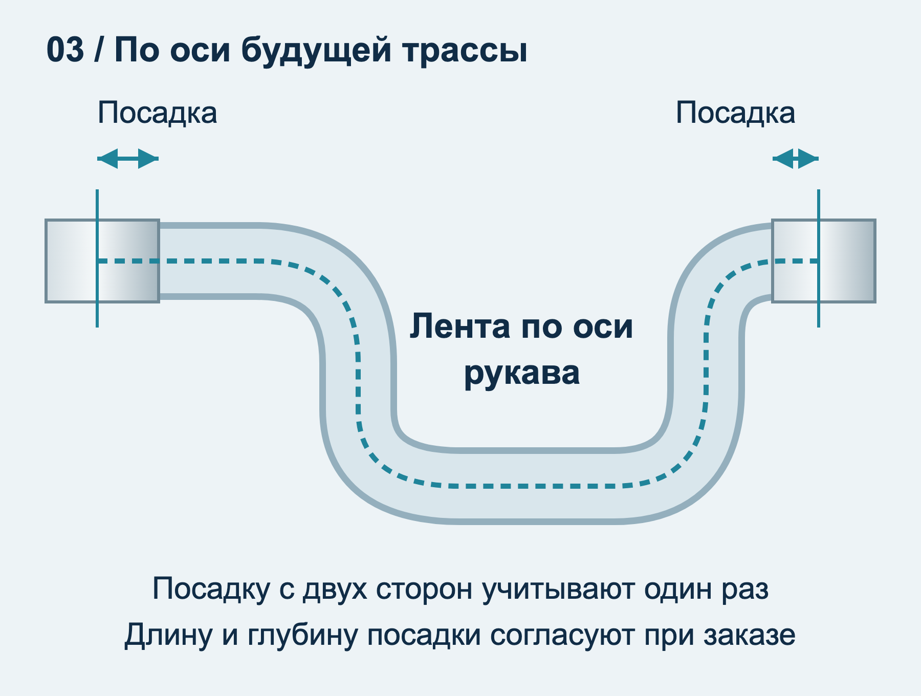 Длину измеряют по оси будущего рукава с плавными поворотами; участки посадки на оба патрубка учитывают один раз