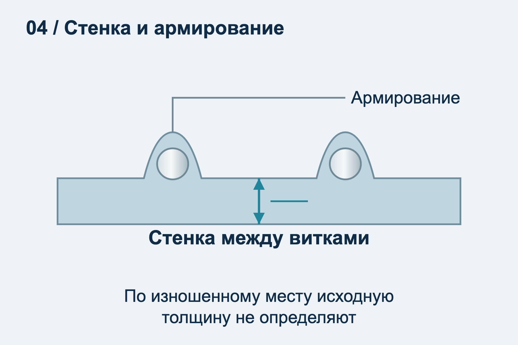 Схематический разрез стенки между витками: толщину материала нельзя подменять общей высотой армирующего ребра